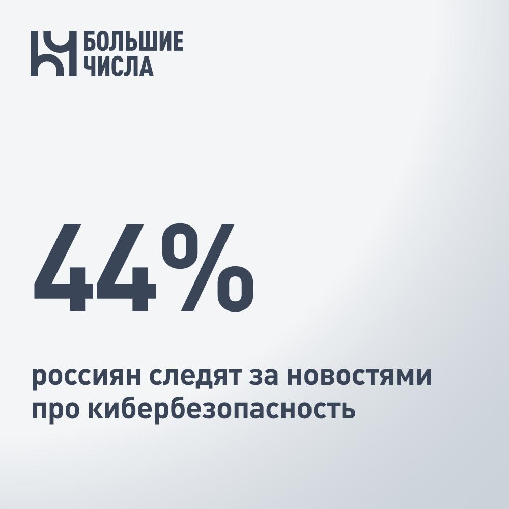 44 россиян следят за новостями про кибербезопасность Лаборатория Касперского провела опрос Киберповестка в медиапотреблении россиян выяснилось что новостями об информационных технологиях и кибербезопасности интересуются 44 россиян За повесткой в сфере информационной безопасности следит каждый 4 й россиянин за более широкими ИТ новостями 30 опрошенных а вопросами защиты цифровой личности и жизни интересуется каждый 5 й Самые популярные темы телефонное и интернет мошенничество 64 и 63 соответственно правила поведения в Сети 61 утечки данных 50 технологии защиты пользователей 47 развитие искусственного интеллекта и машинного обучения 43 истории о задержании мошенников 41 Более половины аудитории новостей о кибербезопасности признались что следят за подобными новостями чтобы защитить личные данные и устройства 61 повысить уровень цифровой грамотности 54 и позаботиться о безопасности своей семьи 52