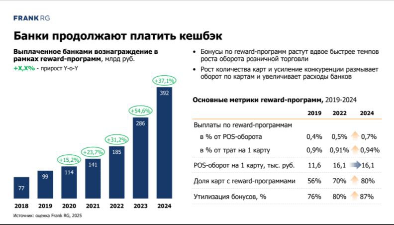 В 2024 году рост банковского кешбэка впервые с 2018 года замедлился до 37%, достигнув 392 млрд рублей, отмечает в своем исследовании Frank RG — банки ужесточают условия программ лояльности, вводя платные подписки, задания и ограничения по категориям трат, что привело к снижению средней доходности: с 1% до 0,6% для массовых клиентов и с 2% до 1,7% для премиальных. Причиной стали снижение доходов от эквайринга из-за роста СБП и QR-платежей, а также высокая конкуренция. Согласно прогнозам, в 2025 году рост кешбэка может сократиться до 25%, достигнув 500 млрд рублей.