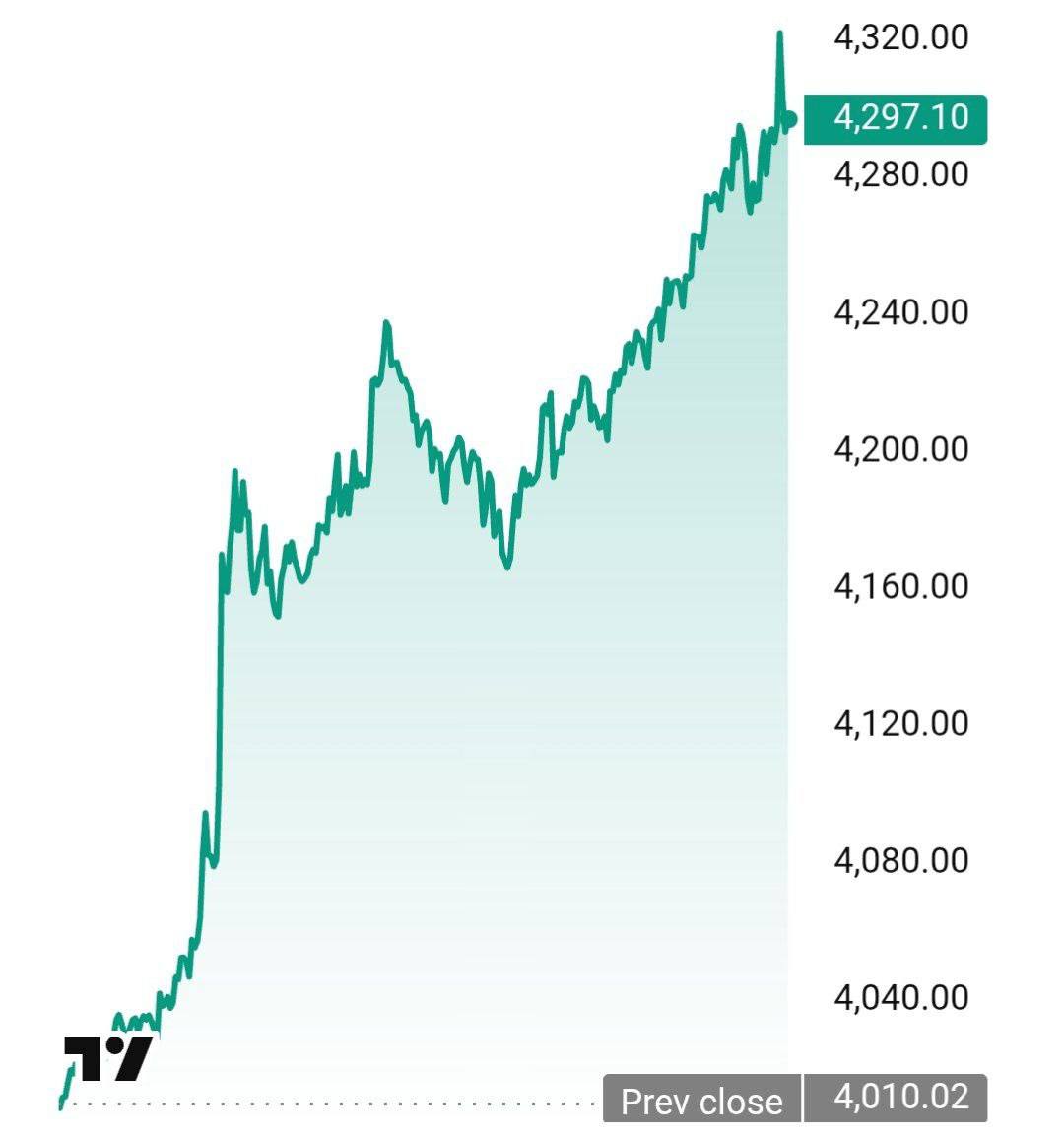 Ethereum превысил $4,300.