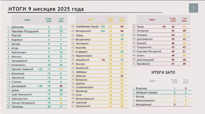 Реутов занял третью строчку рейтинга эффективности округов Подмосковья В правительстве Московской области оценили эффективность работы городских округов за 9 месяцев Рейтинг позволяет понять насколько успешно чиновники на местах справляются с достижением целевых показателей в экономической социальной коммунальной и прочих сферах Все муниципальные образования распределили по трём условным зонам в зелёную попали самые успешные в жёлтой оказались середняки в красной отстающие Напомним что в предыдущем рейтинге который публиковали летом Реутов был на первом месте t me reutov today 18638 Подписаться Прислать новость ВКонтакте Дзен Чат