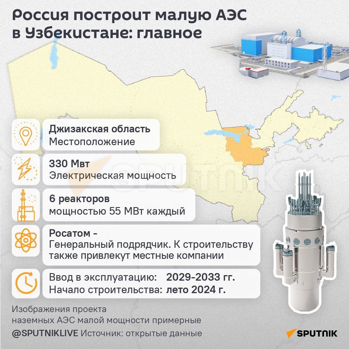 Узбекистан создаст международный консорциум для строительства АЭС малой мощности.   "В этом проекте будут применены не только российские технологии, но неядерные технологии из Китая, а также различное программное обеспечение и аппаратные комплексы из Европы", — рассказал директор Агентства по атомной энергии Узбекистана Азим Ахмедхаджаев в интервью местным СМИ.  Контракт на строительство станции был подписан в мае 2024 года. Проект подразумевает возведение в Джизакской области АЭС мощностью 330 МВт по российскому образцу — генеральным подрядчиком выступит "Росатом".