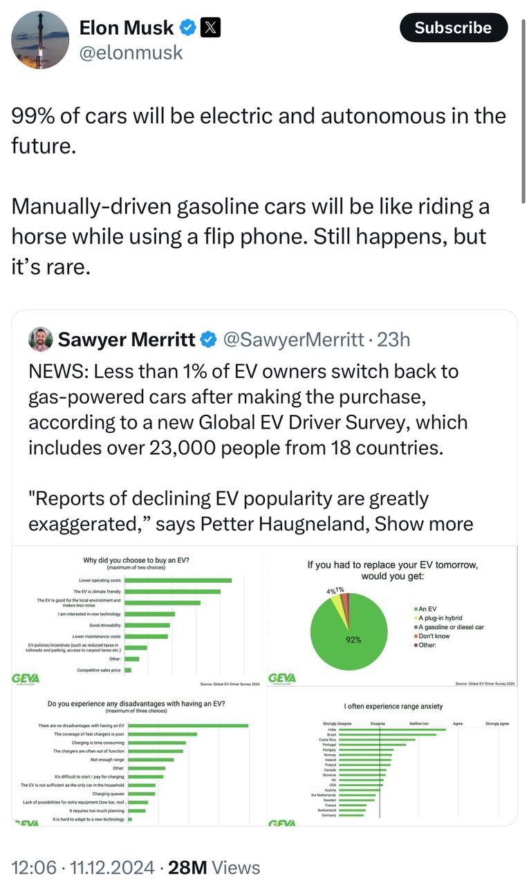#Электрокары #Прогноз В будущем 99% автомобилей будут электрическими и автономными — Илон Маск в ответ на пост со статистикой, согласно которой менее 1% водителей электромобилей со временем возвращаются к бензиновым авто