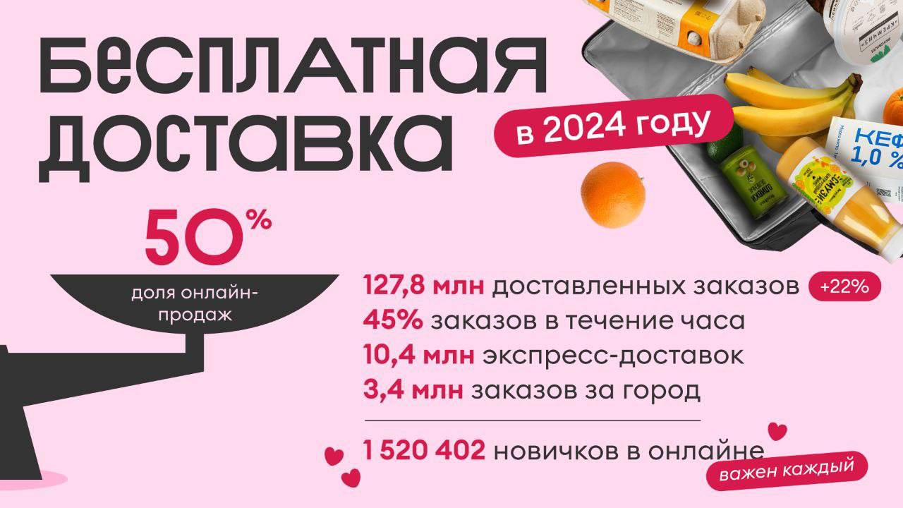 Онлайн составил половину оборота ВкусВилла в 2024 году  По итогам 2024 года оборот ВкусВилла вырос на 27% и составил 329 млрд руб. Выручка сервиса доставки достигла 50% от оборота сети, показатель вырос на 3,2 п.п. Всего курьеры ВкусВилла доставили за год 127 млн заказов.  В 2024 году компания сделала фокус на ускорение: сервис бесплатной доставки в течение одного часа запустился по всей Москве и в отдельных городах присутствия.  Дарксторов компания открыла в 3 раза больше, чем в предыдущем году: 79 новых объектов работают на сборку и доставку заказов. В 2024 году запущены 2 гастродарка.