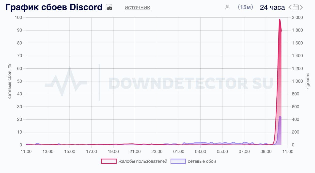 Снова сбой в Discord: пользователи жалуются в массовом порядке на недоступность приложения.  И да, Роскомнадзор внёс в реестр запрещённой информации ещё 4 страницы.