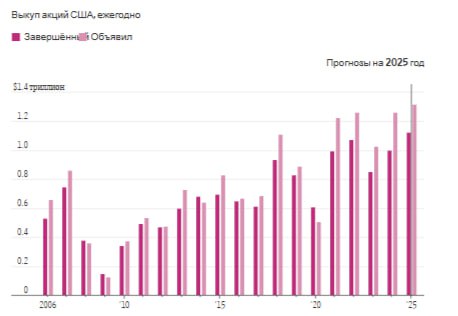 Объем обратного выкупа акций в США может поставить исторический рекорд, пишет WSJ.  C начала года американские компании объявили о выкупе своих акций на сумму $983,6 млрд – это рекорд за все время наблюдений с 1982 года.   Прогнозируется, что по итогам 2025 году общий объем выкупа превысит $1,1 трлн, что станет историческим максимумом.    Почти половина всех выкупов приходится на компании, входящие в двадцатку крупнейших в США  среди них, Apple, Alphabet, JPMorgan Chase, Bank of America и Morgan Stanley .  Рекордный объем выкупа акций объясняется ростом прибыли и налоговыми послаблениями, которые помогли рынку оправиться после апрельского падения.   Инвесторы приветствуют обратный выкуп акций, поскольку он уменьшает количество обращающихся ценных бумаг, увеличивает прибыль на акцию и подталкивает котировки вверх, отмечает WSJ.