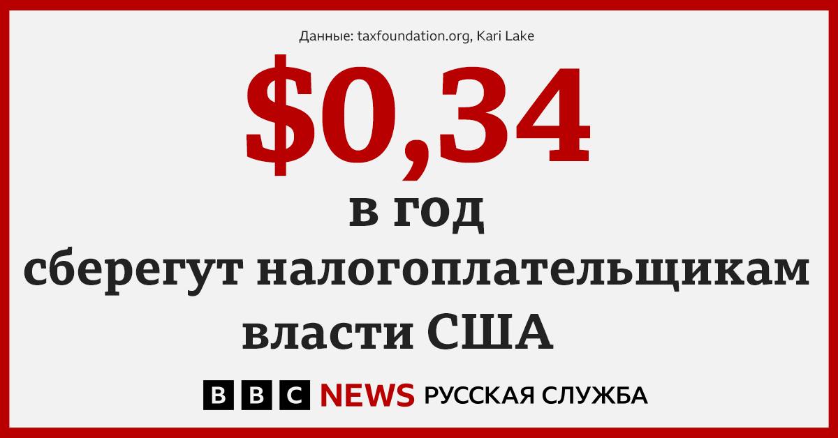 Власти США отменят подписку на AP, Reuters и AFP для «Радио Свободы»  и «Голоса Америки»   Об этом объявила назначенная Дональдом Трампом специальный советник в Агентстве США по глобальным медиа  USAGM  Кари Лейк.    «Сегодня я начала процесс расторжения контрактов агентства с Associated Press, Reuters и Agence France-Presse. Это сэкономит налогоплательщикам около 53 миллионов долларов.  Цель нашего агентства — рассказывать американскую историю. Нам не нужно передавать эту ответственность кому-либо другому», — написала она в соцсети X.  По данным на 2022 год, в США было подано 153,8 млн налоговых деклараций, следовательно усилия Лейк в среднем помогут сэкономить каждому налогоплательщику около 34 центов.    объявлены в России «иноагентами»    Telegram   WhatsApp   YouTube   Рассылка   Сайт без VPN