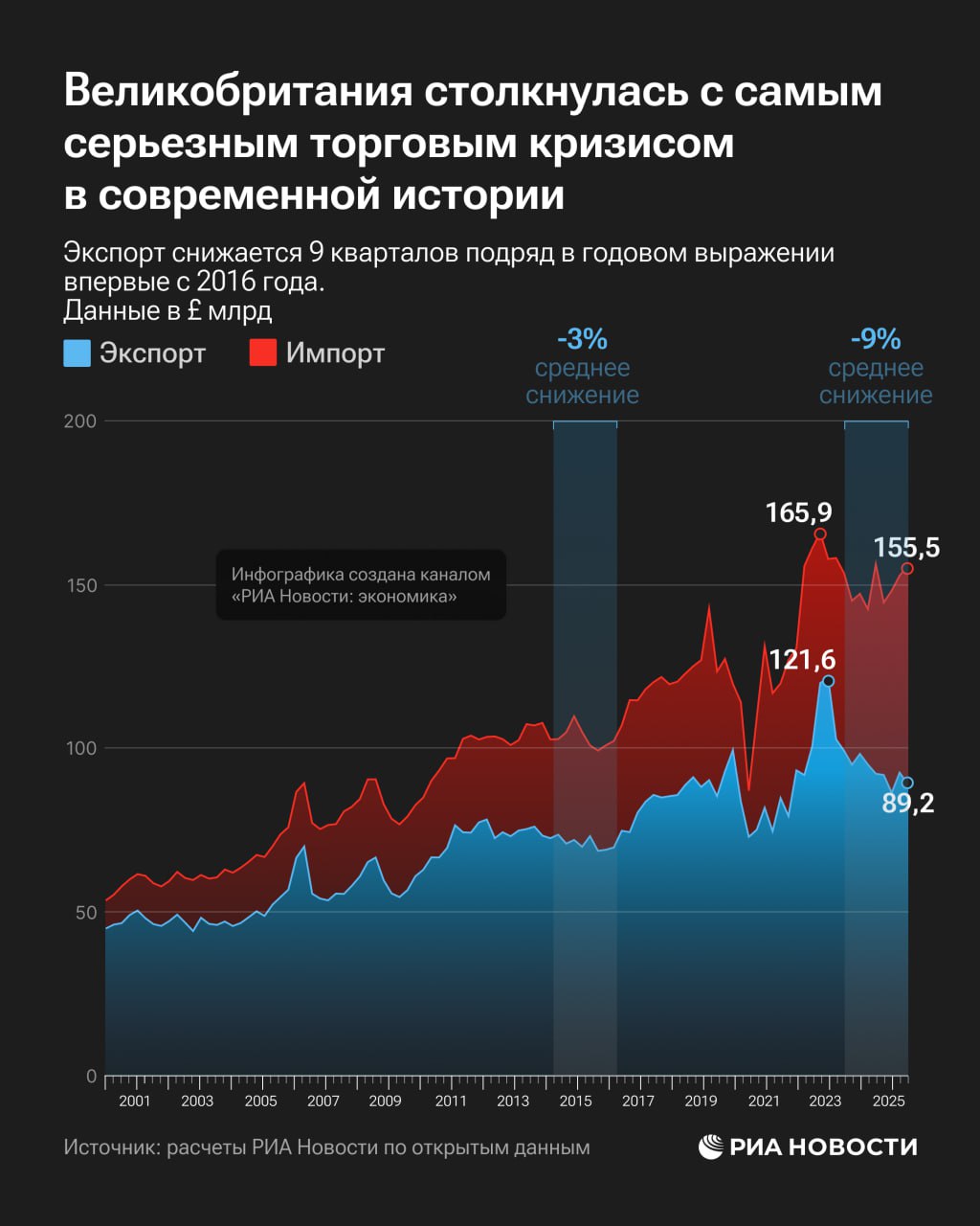 Великобритания столкнулась с самым серьезным торговым кризисом в своей современной истории уже девять кварталов подряд спрос на ее товары в мире падает в среднем на 9 При нынешнем премьер министре Кире Стармере однако образовался еще и рекордный торговый дефицит 66 3 млрд Подробнее в инфографике РИА Новости Подписаться на РИА Новости экономика Все наши каналы