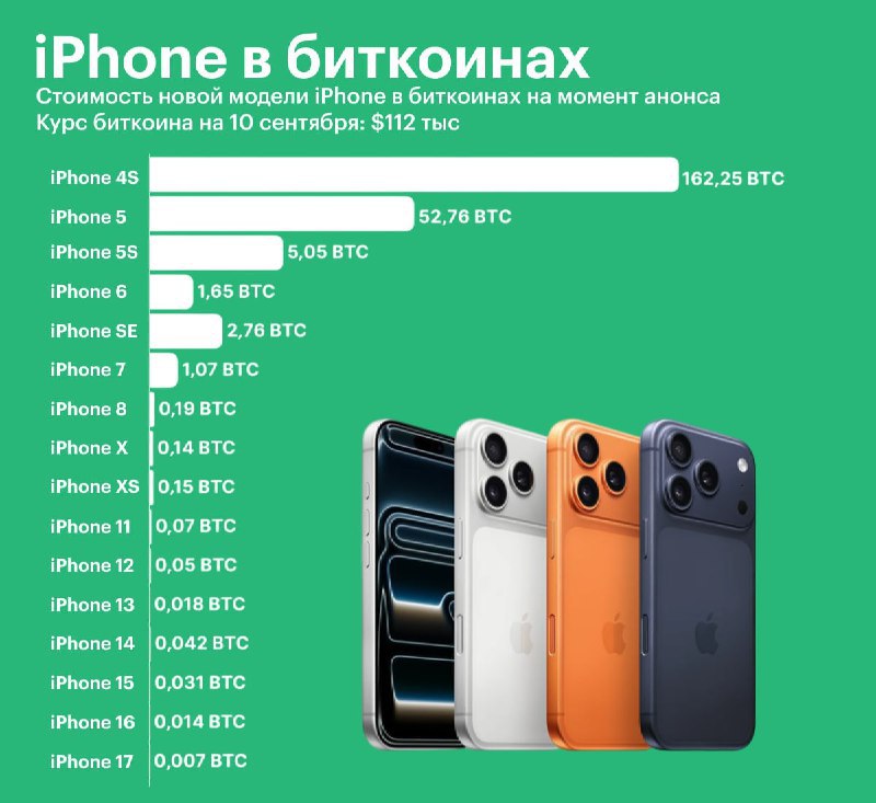 Стоимость iPhone в биткоинах с 2011 года снизилась Сайт CoinGecko проанализировал сколько биткоинов нужно было потратить на приобретение каждого поколения iPhone начиная с модели 4S в 2011 году Благодаря росту курса криптовалюты сумма необходимых биткоинов постепенно уменьшалась Цены базовых моделей iPhone варьируются от 799до1199 а обменный курс биткоина с 9 по 10 сентября находился в пределах 112 114 тысяч