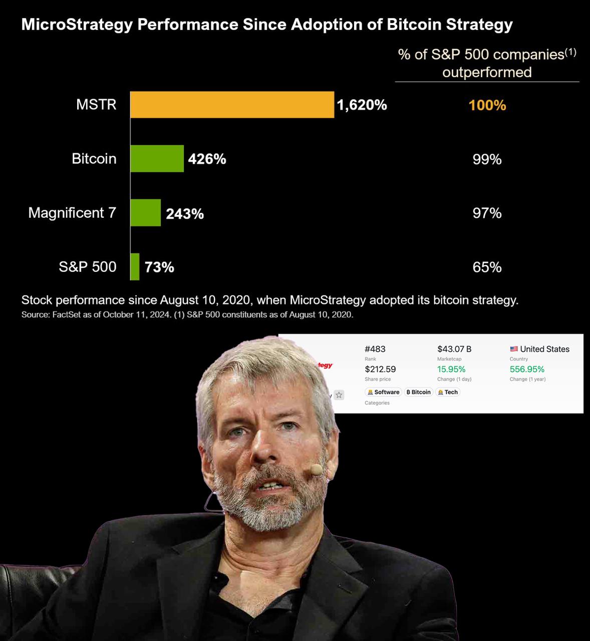 Акции Microstrategy обошли по доходности все акции из SP500 с тех пор, как компания приняла BTC- стандарт 10 августа 2020г.  BTC- стандарт, когда компании покупают BTC на свой баланс в рамках долгосрочной стратегии HODL  Недавно Майкл Сэйлор заявил   что хочет превратить Microstrategy в  в компанию стоимостью в $1 трлн.  Пока что капа компании составляет 43 миллиарда.