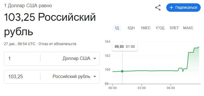 Доллар и евро резко выросли до 103 рублей и 107 рублей. Только вчера доллар стоил 99 рублей, а евро — 103 рубля.