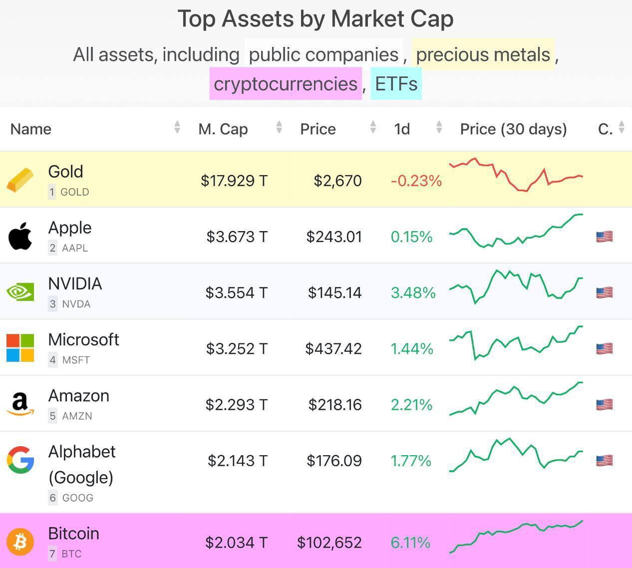 ⏺Капитализация BTC превысила $2 трлн – он занимает 7 место среди крупнейших мировых активов  Финансист   Бизнес