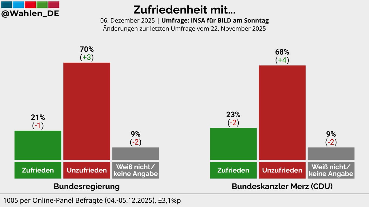 Рейтинг Фридриха Мерца бьёт антирекорды Черно красное федеральное правительство продолжает терять общественную поддержку Так согласно свежему репрезентативному опросу Insa проведённому для газеты Bild am Sonntag 70 опрошенных недовольны работой коалиции Это самый низкий рейтинг зафиксированный институтом с момента начала работы правительства в мае Тогда менее половины опрошенных 46 относились к коалиции негативно Сейчас же лишь 21 опрошенных довольны её работой Канцлер Фридрих Мерц CDU также продолжает терять личную поддержку более двух третей опрошенных 68 недовольны его работой Лишь 23 оценили её положительно Это худшие оценки когда либо полученные канцлером и его правительством заявил глава Insa Херман Бинкерт газете Bild am Sonntag Критика растёт даже внутри его собственной партии Согласно данным только 52 сторонников CDU CSU довольны Мерцем по сравнению с 35 избирателей SPD BundeskanzlerRU