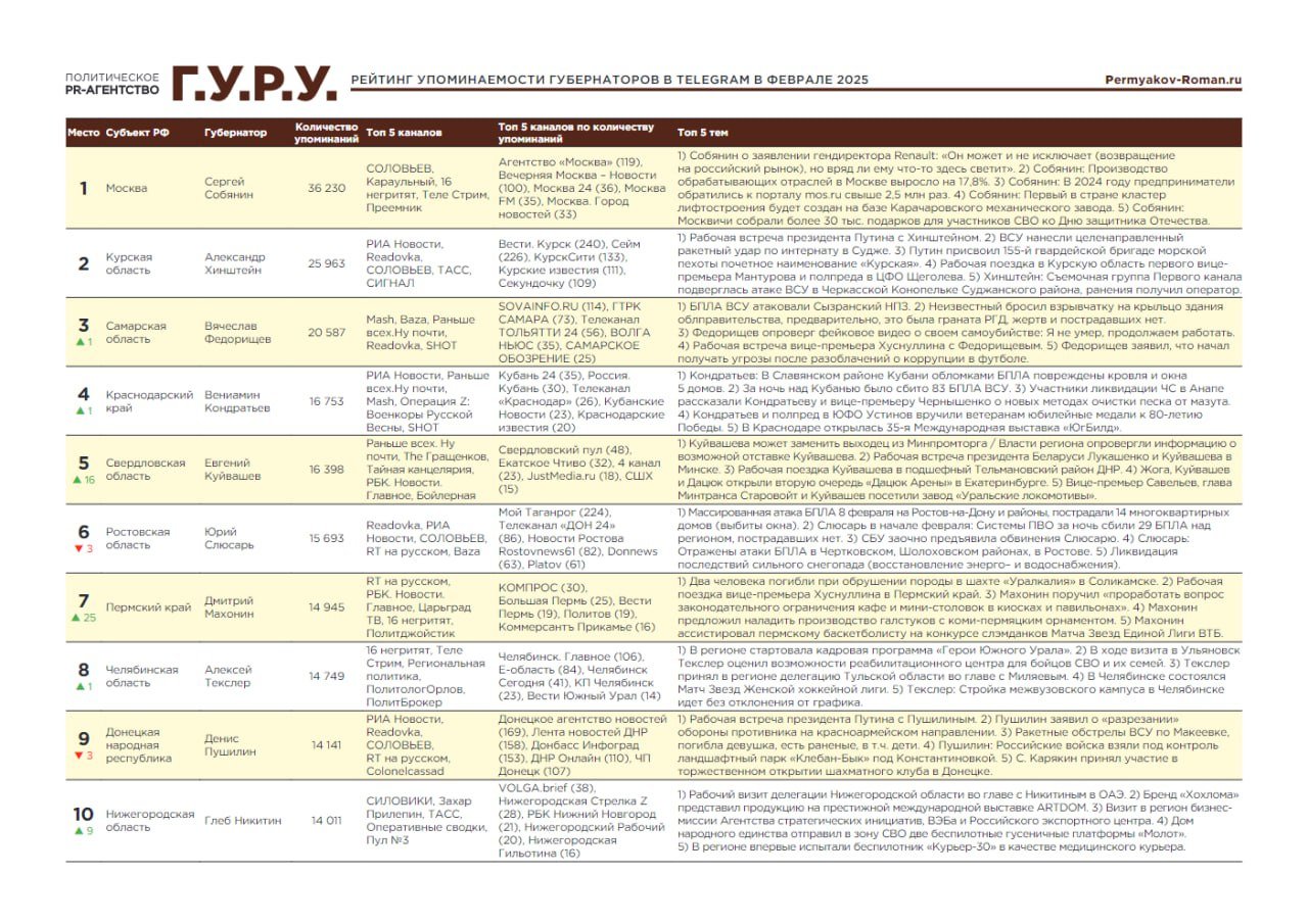 Глеб Никитин по итогам февраля вошел в топ-10 рейтинга упоминаемости губернаторов в Телеграм  По данным аналитического центра «Г.У.Р.У.», губернатора более 14 тысяч раз упоминали в различных каналах.  Специалисты отметили его основательную рабочую поездку в ОАЭ, визит в Нижегородскую область бизнес-миссии Агентства стратегических инициатив, ВЭБа и РЭЦ, тестовые испытания беспилотника «Курьер-30» в качестве медицинского курьера.    Наиболее подробно деятельность главы региона освещали VOLGA.brief, Нижегородская Стрелка Z и РБК Нижний Новгород.    Нижегородская Стрелка Z Подпишись