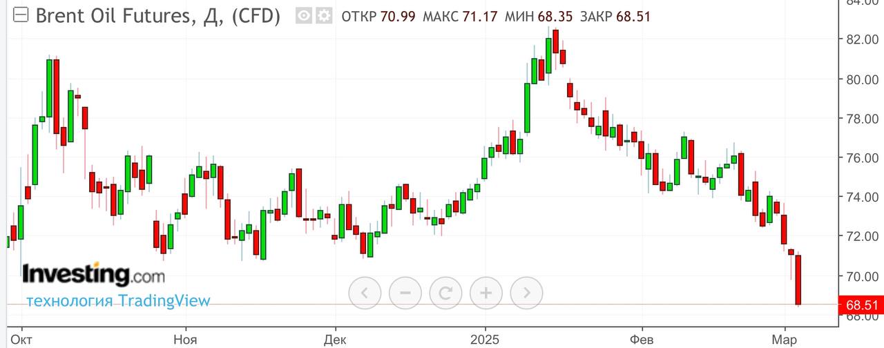 Нефть Brent пробила вниз $70 и ушла на 3-летний минимум  на фоне планов Дональда Трампа вводить торговые пошлины на товары крупнейших партнеров США.   Дополнительные факторы слабости нефти:    давление того же Трампа на страны ОПЕК с целью увеличения поставок «черного золота». На днях ОПЕК+ подтвердил начало увеличения с 1 апреля 2025 года;    активный рост продаж электромобилей.  Впервые за много лет темпы роста продаж в Европе  +18% в январе  выше, чем в Китае  +11% .   В NEV  New Energy Vehicle  много категорий. Возможно, о темпах электрификации проще судить от обратного - рассматривая сокращение доли традиционных ДВС. Так вот - согласно отчету ACEA, в январе продажи авто с бензиновыми и дизельными двигателями в ЕС упали на 19% и 27% соответственно.   Доля авто с ДВС составила всего 39%!  После замедления в 2024 году, EV возвращаются в моду и, похоже, начинают более существенно влиять на нефтяной спрос.   Российский рынок пока не реагирует на новости по нефти по всей видимости потому, что продолжает переваривать продажи валютной выручки от высоких январских цен на нефть + размещения валютных облигаций российскими эмитентами, идущие рекордными темпами за всю историю рынка, создают эффект аналогичный притоку западных инвестиций.    Падение нефти такого масштаба - однозначный негатив, который скажется с лагом 1-2 месяца.   Сначала развернется валютный курс  цене $60 за баррель российской нефти соответствует курс доллара выше ₽100 , а затем может вновь  после замедления в марте-апреле  ускориться инфляция.  Из предосторожности мы закрыли позицию в долгосрочных ОФЗ и ускоряем сокращение рублевой позиции в валютных облигационных фондах.