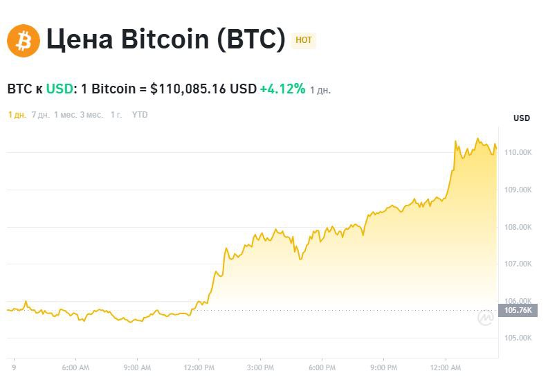 Биткоин превысил 110 тысяч долларов впервые с конца мая