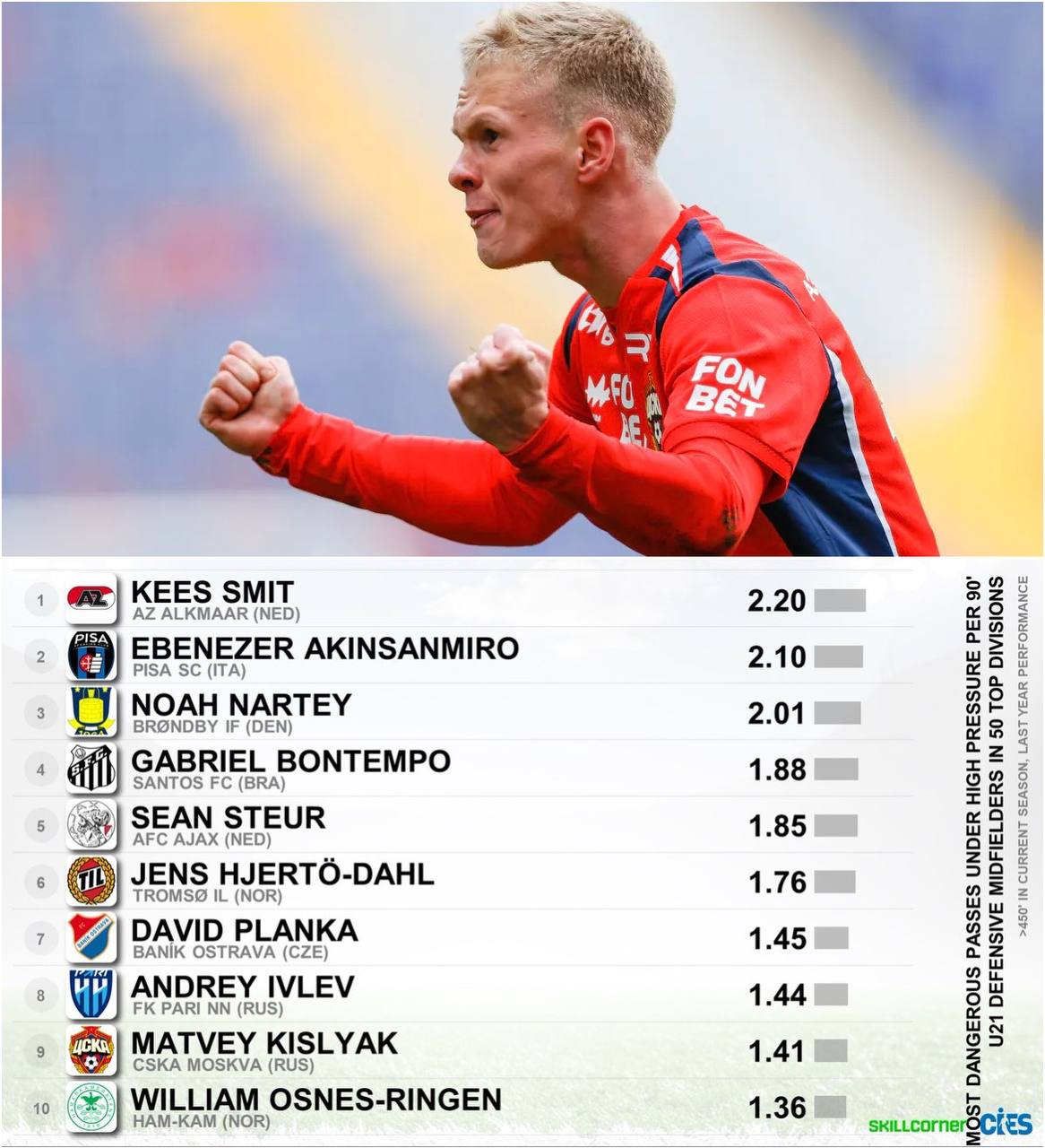 Кисляк в лидерах мира по передачам под прессингом хавбек ЦСКА вошел в топ 10 полузащитников до 21 года в 50 лучших лигах планеты Игрок армейцев занял 9 место в рейтинге наиболее обостряющих передач под воздействием прессинга с индексом 1 41 Также в списке Ивлев из Пари НН с индексом 1 44 Лучшим молодым футболистом в мире по этому показателю определен Смит из голландского АЗ докладывает лаборатория