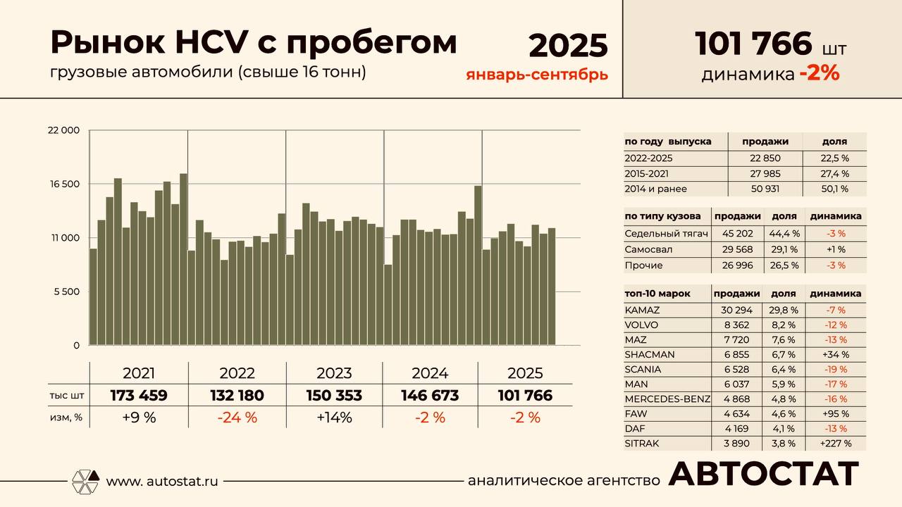 За 9 месяцев было перепродано более 100 тысяч HCV с пробегом  В январе сентябре 2025 года на вторичном рынке было реализовано 101 8 тысячи тяжелых грузовых автомобилей HCV свыше 16 т Это всего на 2 меньше чем за аналогичный период прошлого года  На фоне катастрофического падения рынка новых HCV 58 вторичный рынок стабилен Доля свежей техники 2022 2025 годов выпуска составляет 22 5 что значительно выше чем на рынке легкового секонд хенда Основную роль тут играет реализация лизинговых стоков  Самым массовым сегментом вторичного рынка являются седельные тягачи 44 4 Вторую большую группу занимают самосвалы 29 1  В марочной структуре лидируют грузовые автомобили КАМАЗ 29 8 а следом идет техника Volvo 8 2 В топе также есть как представители большой европейской семерки так тройка ведущих китайских брендов Хорошего трудового дня