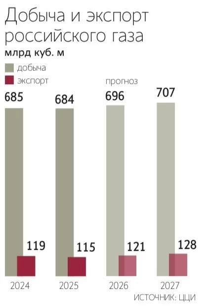 МНЕНИЕ: Экспорт газа из России по трубопроводам в 2025 г. снизится на 3% г/г, до 115 млрд куб. м. Рост поставок в Китай и другие страны Азии не сможет компенсировать сокращение прокачки в Европу — прогноз ЦЦИ — Ведомости Читать далее #GAZP