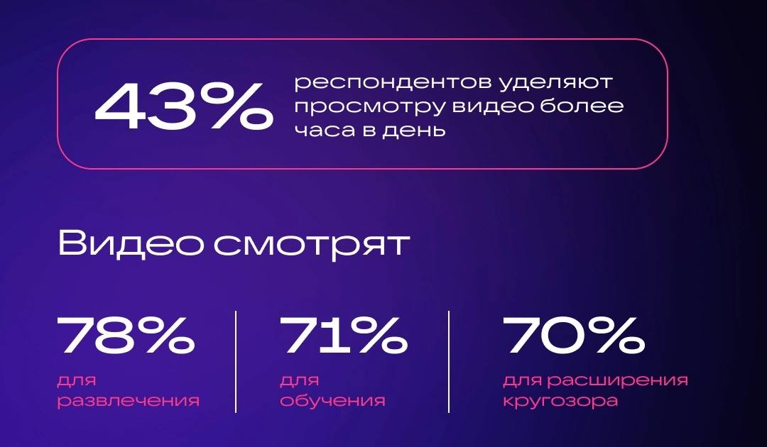 Исследование: 43% зумеров смотрит видео более 1 часа в день.    Форматы, которые наиболее популярны среди поколения Z, включают видеоподкасты  38% , интервью  37%  и шоу  37% .   ‍  При этом, зумеры смотрят видео не только ради развлечений  78% , но и для обучения  71%  и расширения кругозора  70% .  Что это значит? Текст, как формат контента, конечно, жив, но видео сегодня явно формат №1.