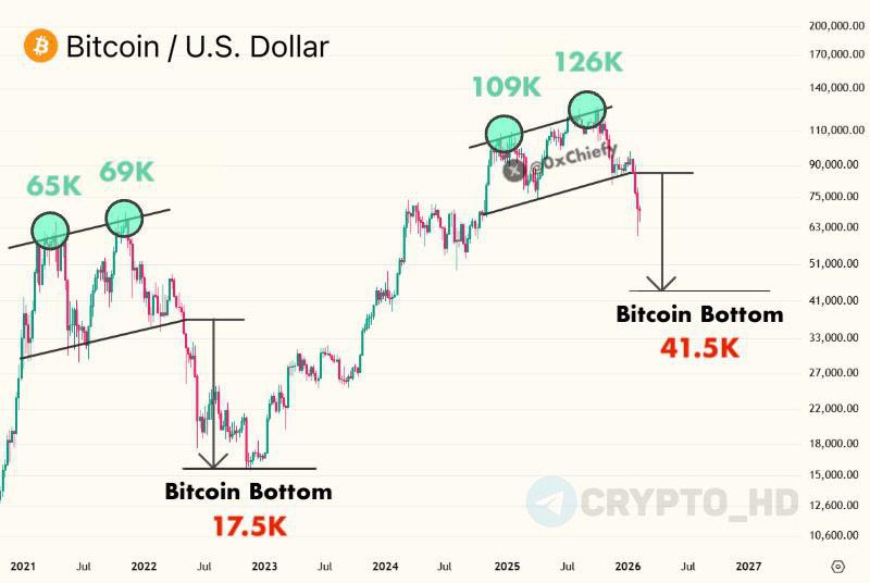 Анализ рынка биткоина На платформе Twitter распространяют графики с отработанным паттерном двойная вершина BTC прогнозируя снижение цены до уровня 41 500 Ранее отмечались ключевые моменты Фрактальные уровни 2018 и 2022 годов Паттерн голова и плечи Циклический анализ биткоин рынка Crypto Headlines investing investing