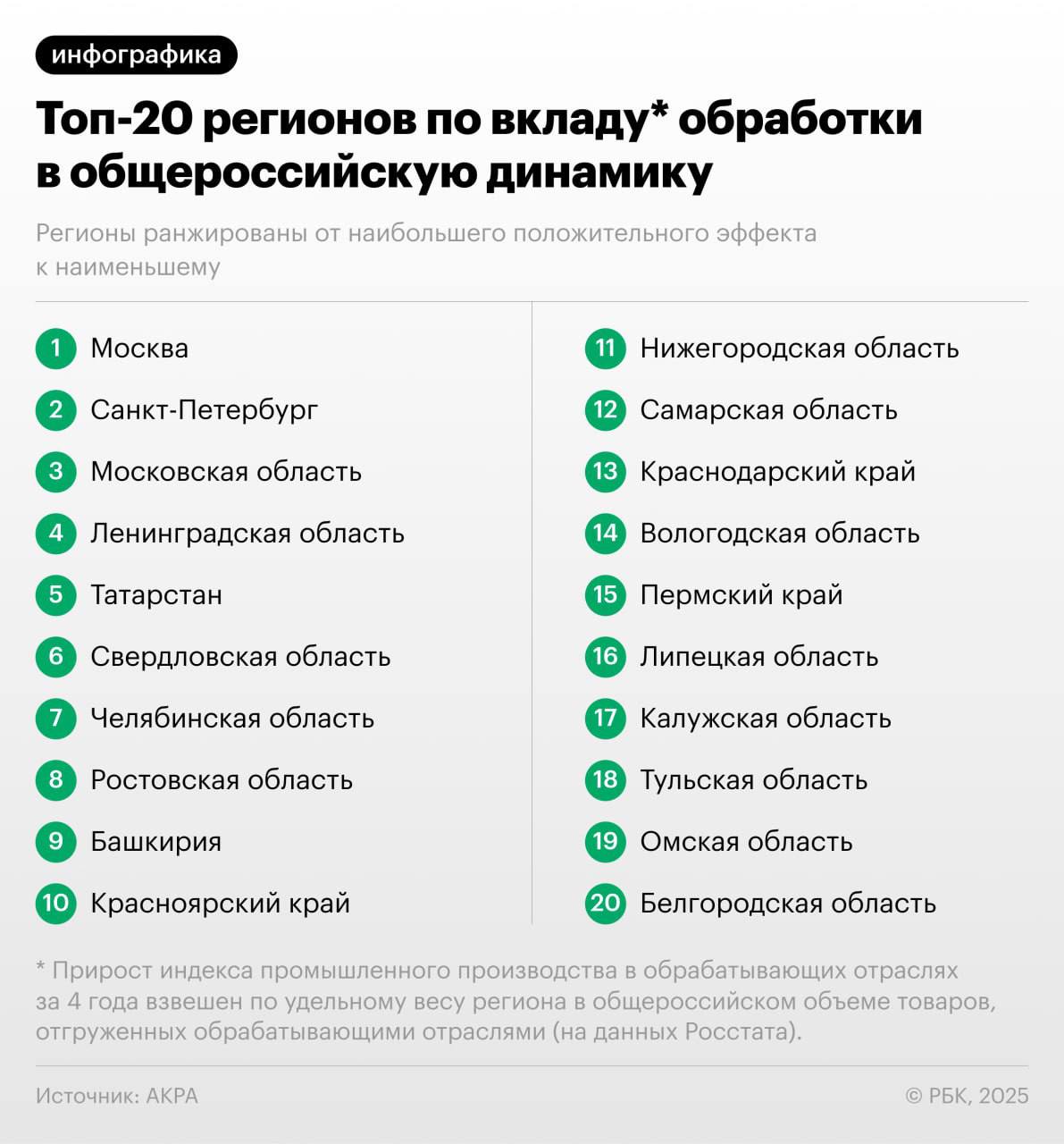 Москва — лидер по вкладу обрабатывающих производств в промышленный рост России. Столица возглавила топ-20 регионов страны, составленный агентством АКРА для РБК. Столичные власти отмечали, что «индустриальный сектор Москвы растет ударными темпами», это отражает «общий курс на реиндустриализацию», —отмечает РБК. На втором месте Санкт-Петербург. Далее — Ленобласть, Подмосковье и Татарстан. РБК / Наши каналы