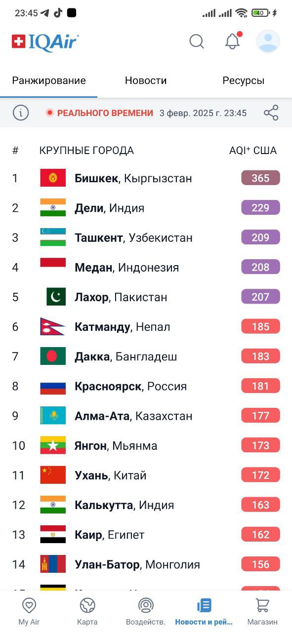 Бишкек и   Ташкент сегодня в лидерах  по загрязнению воздуха в мире. В Бишкеке дышать "опасно для жизни", в Ташкенте "очень вредно".