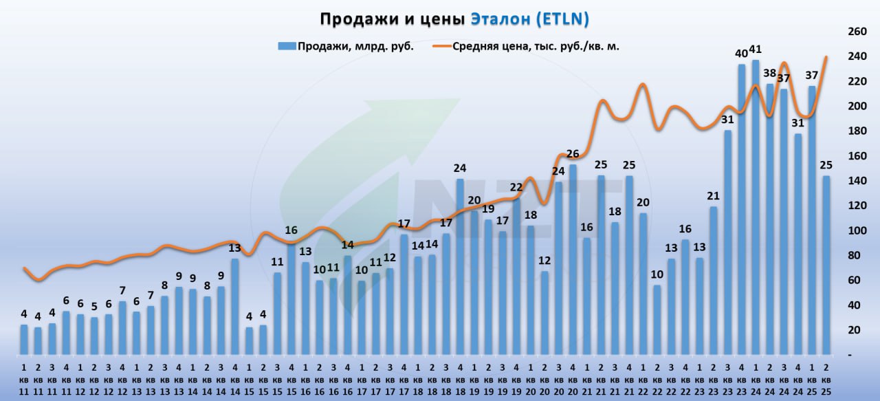 Эталон: премиум спасает от стагнации  Компания сосредоточилась на сохранении баланса между привлекаемым проектным  долгом и необходимым объемом средств на счетах эскроу, что позволило сохранить ставку проектного финансирования на уровне 7,7%.    Бренд AURIX продолжает усиливаться: продажи в премиальном сегменте увеличились на 50% в метрах и на 52% в деньгах на фоне активного развития направления элитной недвижимости.  Доля ипотеки в продаже жилья выросла до 44% против 26% в 1 кв. 2025.     Мнение NZT:  Эталон уверенно проходит тяжелый для отрасли период. В условиях стагнации массового сегмента ставка на премиум-форматы выглядит оправданной.  Полный обзор читайте по ссылке на нашем сайте    #Эталон #ETLN              Купить подписку на премиум аналитику
