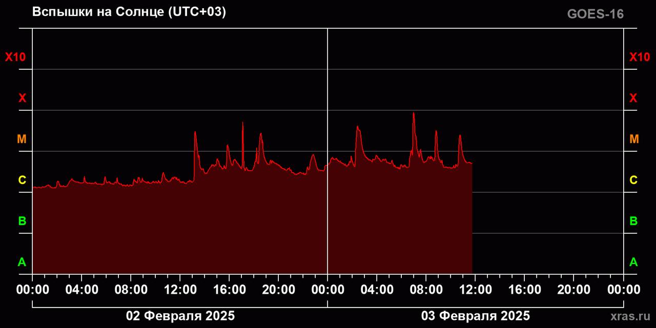 На Солнце наблюдается самое значительное за последние 4 недели усиление активности.   Как сообщают ученые, только за сегодняшний день зарегистрировано 6 вспышек уровня M, одной из которых не хватило всего около 10% мощности до высшего балла X. Индекс вспышечной активности составляет 8.7 по 10-балльной шкале.   Специалисты полагают, что рост активности носит глобальный характер. Активные центры вышли сегодня на центральный меридиан, то есть находятся теперь прямо напротив Земли в области максимального воздействия.   Остаётся лишь держать пальцы, чтобы в ближайшие пару суток не было крупной X вспышки с выбросом. Математические вероятности такого сценария, к сожалению, находятся на достаточно высоком уровне.    Первый Севастопольский