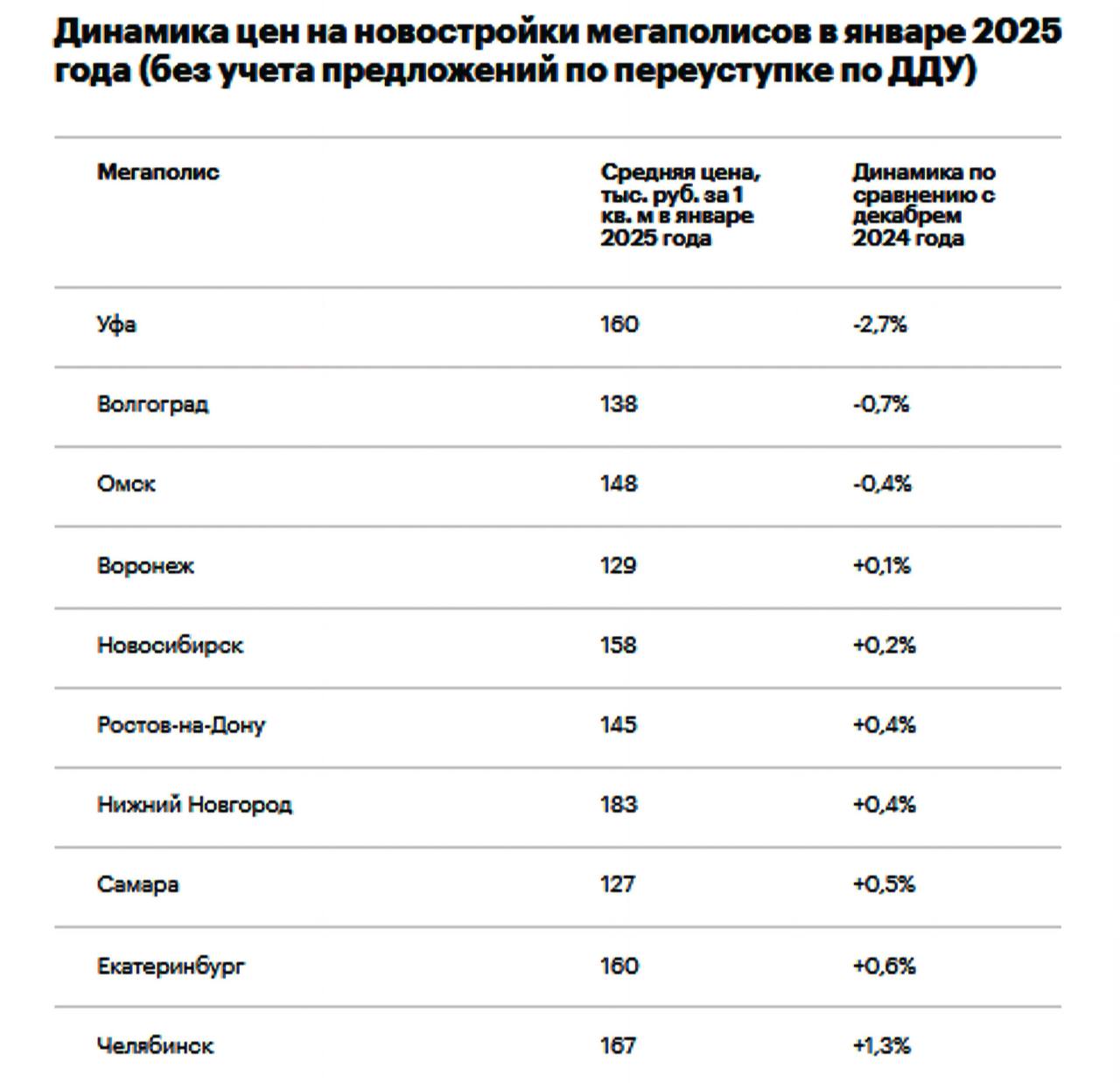 В каких городах России снизились цены на новостройки в январе 2025 года  По данным исследования сервиса «Яндекс Недвижимость», в январе 2025 года на первичном рынке жилья в российских мегаполисах произошло небольшое подорожание — в среднем на 0,9%, что связано с сезонным сокращением предложения от застройщиков.  В трех из 16 городов-миллионников наблюдается снижение:   Уфа — на 2,7%, до 160 тыс. руб./кв. м.  Волгоград — на 0,7%, до 138 тыс. руб./кв. м.  Омск — на 0,4%, до 148 тыс. руб./кв. м.  В других городах цены продолжили расти, причем в некоторых мегаполисах рост оказался довольно существенным:   Краснодар — +3%, до 156 тыс. руб./кв. м.  Санкт-Петербург — +3%, до 280 тыс. руб./кв. м.  Красноярск — +2,9%, до 150 тыс. руб./кв. м.  Пермь — +2,9%, до 156 тыс. руб./кв. м.  Москва — +1,9%, до 385 тыс. руб./кв. м.  Цены на переуступку по ДДУ  Не только у застройщиков можно купить квартиру на стадии строительства, но и у инвесторов через переуступку прав по договорам долевого участия  ДДУ . В среднем такие квартиры предлагаются по цене 175 тыс. руб./кв. м, что на 2,2% ниже, чем цены от застройщиков.  Самое большое снижение цен на переуступку по ДДУ за 1 кв. м аналитиками отмечено в следующих городах:   Санкт-Петербург — до 290 тыс. руб., на 2,8%     Казань — до 221 тыс. руб., на 1,8%     Москва — до 428 тыс. руб., на 0,9%    Самый большой рост цен на предложения по переуступке прав наблюдается в городах:     Уфа — на 2,6%, до 178 тыс. руб. за 1 кв. м     Новосибирск — на 2,1%, до 153 тыс. руб. за 1 кв. м     Екатеринбург — на 1,3%, до 161 тыс. руб. за 1 кв. м  #новостройка   Читать актуальные новости в телеграм-канале «РБК Недвижимость»