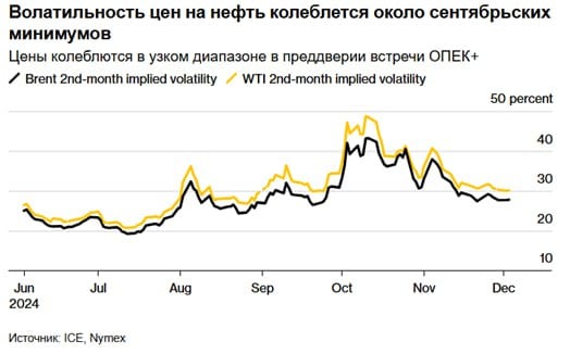 Нефть растет на фоне ожидания решения ОПЕК+  Цены на нефть выросли в преддверии четверговой встречи ОПЕК+, а также ожидания положительного решения руководства Китая одобрить дополнительные меры стимулирования экономики.  Нефть Brent торговалась около $72 за баррель после того, как в понедельник она снизилась всего на 1 цент, WTI превысила $68. Недавнее вялое ценовое движение привело к тому, что индикаторы волатильности двух эталонных марок достигли самого низкого уровня примерно за два месяца.  Рынок на данный момент «достиг справедливой стоимости, которая выглядит устойчивой в краткосрочной перспективе», заявили аналитики Pepperstone Group.  На Ближнем Востоке Израиль, пытается удержать режим перемирия в конфликте с «Хесболлой». Конфликт в Сирии, пока не влияет на нефтяные рынки.  Более холодные, чем обычно, температуры в Европе в начале зимы привели к всплеску «бычьего настроения» в отношении дизельного топлива, пишет Bloomberg. Спекулянты сокращают короткие позиции по нефтепродуктам уже четвертую неделю подряд, что является самым продолжительным периодом с февраля.