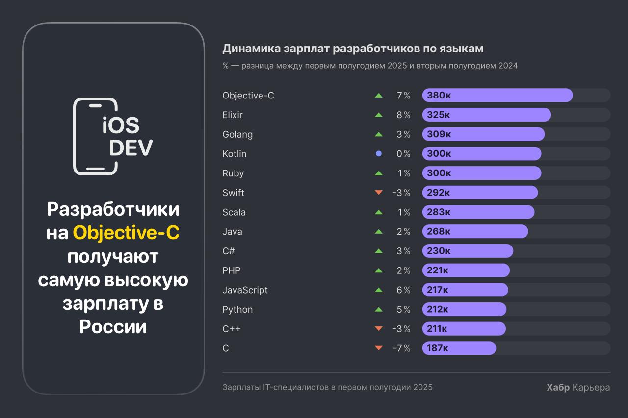 Разработчики на Objective-С получают самую высокую зарплату в России  На Хабр Карьере провели очередное крупное исследование  примерно 60 000 специалистов в выборке , и составили несколько отчётов по зарплатам за первое полугодие 2025 года.  Среди интересующих нас результатов:    У разработчиков на Objective-С средняя зарплата 380 000 ₽  самая высокая в отрасли , а на Swift 292 000 ₽.  Среди компаний лидеры: Авито, Райффайзен Банк, Иннотех и VK.    Сравнить тенденцию изменений можно с этим постом.    iOS Dev