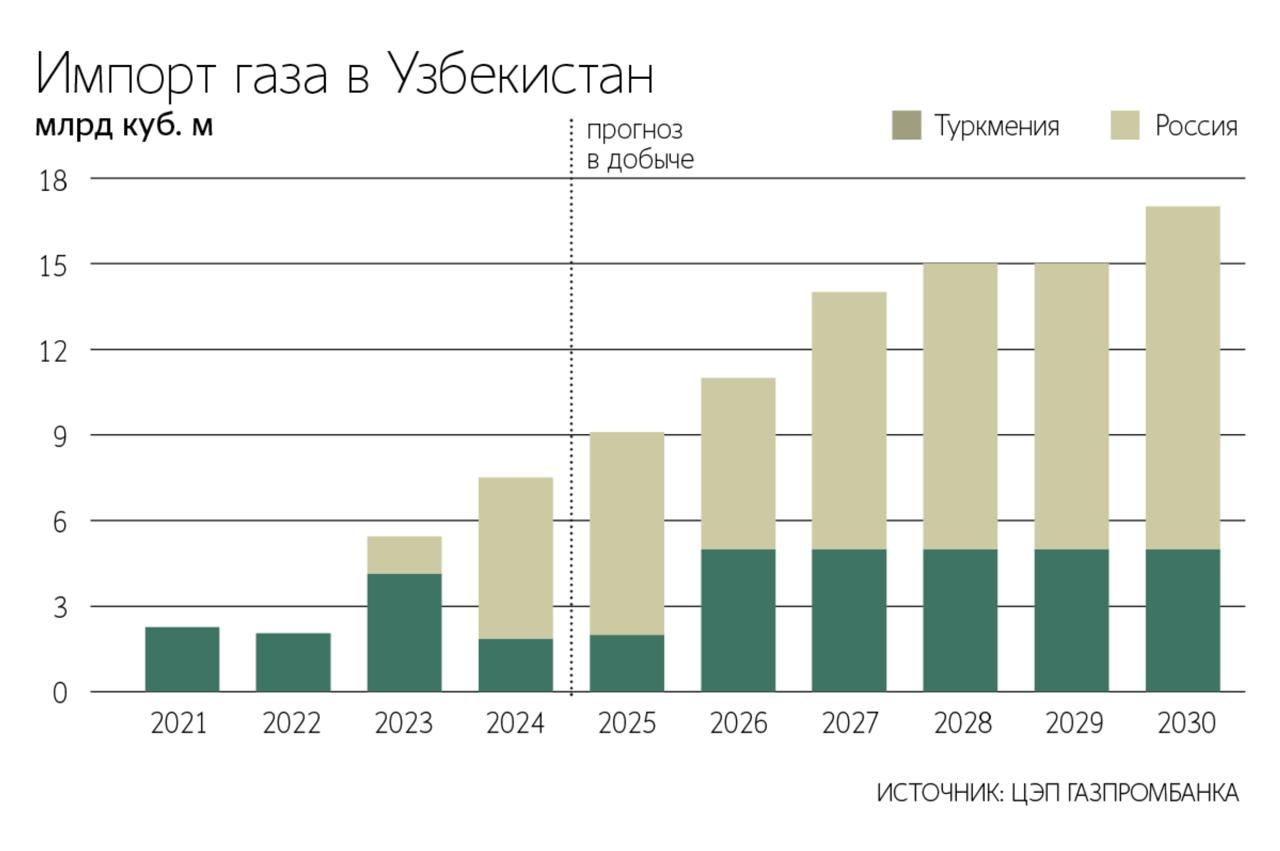 Экспорт российского газа в страны Средней Азии К 2030 году объем поставок российского природного газа в Узбекистан Казахстан и Киргизию может вырасти до 2 1 2 2 раза по сравнению с прошлым годом и составить примерно 19 20 млрд согласно прогнозу Центра экономических исследований Газпромбанка Срок до 2030 года Источник данные Газпромбанка investing investing
