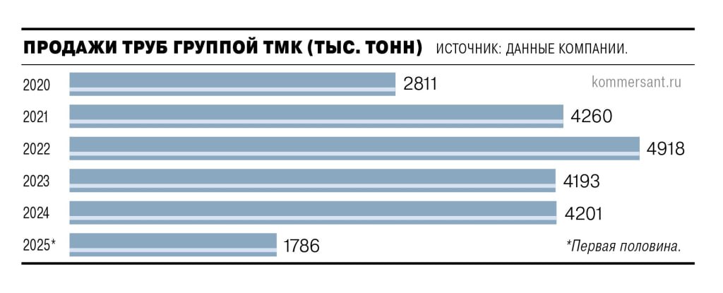 ТМК сократила продажи труб по итогам 6 мес 2025г до 1 786 млн тонн что стало минимумом с первой половины 2020 года Ъ Продолжалось действие санкций ограничений добычи нефти в связи с выполнением обязательств по сделке в рамках ОПЕК сложностей в поиске новых рынков для сбыта газа и переноса сроков реализации крупных промышленных и инфраструктурных проектов Потребители фокусировались на снижении затрат и минимизировали складские запасы сырья и материалов включая трубы указывают в ТМК smartlab news i 161509 TRMK