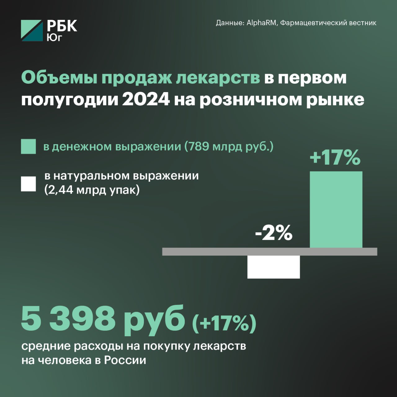 В России средние расходы на покупку лекарств выросли на 17%  Подробнее — в инфографике    #Медицина