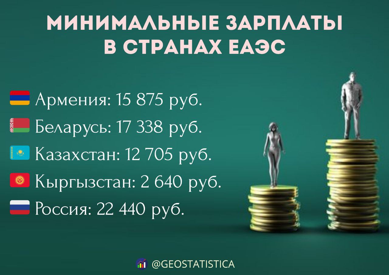 Кыргызстан значительно отстает от других стран ЕАЭС по минимальной оплате труда В пересчете на рубли она составляет всего 2 640 руб что в 10 раз меньше чем в России где МРОТ равен 22 440 руб