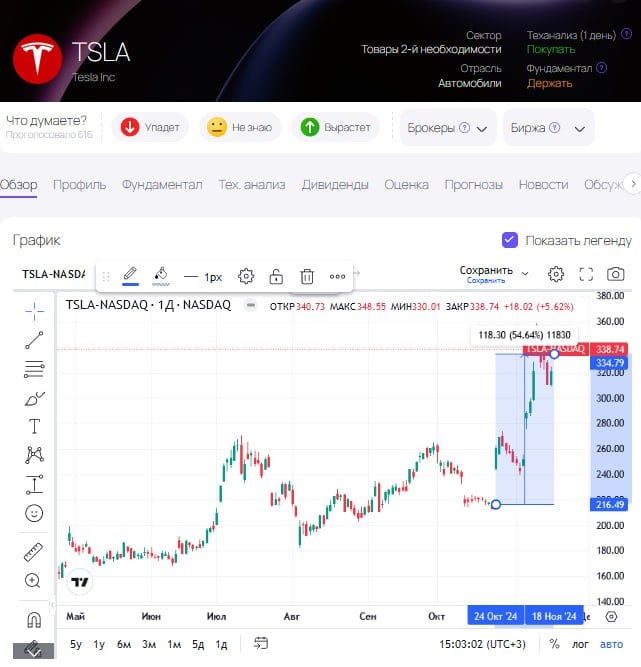 Акции Tesla подскочили почти на 9% благодаря новостям о беспилотных авто    Вчера 18 ноября акции Tesla выросли на 8,97%, достигнув $349,5 Рост акций связан с сообщением Bloomberg о планах команды избранного президента США Дональда Трампа. Источники утверждают, что создание федеральной системы регулирования беспилотного транспорта станет ключевым приоритетом для Министерства транспорта США.    Если новые правила позволят использовать автономные автомобили без человеческого контроля, это станет серьезным стимулом для Tesla, которая давно развивает технологии полностью автономного вождения.    Компания планирует внедрение «роботакси» — автомобилей, способных перевозить пассажиров без водителя, что может стать революцией в транспортной отрасли и укрепить позиции Tesla на рынке.  ШОК! С 23 октября Tesla выросла на 50%   Сначала акции выросли благодаря сильным прогнозам продаж на 4 квартал 2024 и весь 2025 год   писали Здесь Потом еще после выборов Трампа и вот теперь после новости о беспилотных авто