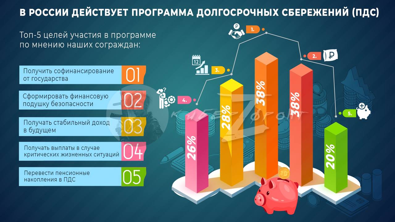 С этого года в России работает программа долгосрочных сбережений — добровольный накопительный продукт с государственным участием.  Готовность участвовать в ПДС выразили 22%: 17% — в перспективе 3-5 лет, 5% — в ближайшие 1-2 года.  Основные ожидания от программы: 1   Софинансирование от государства и финансовая подушка безопасности. 3   Стабильный доход в будущем. 4   Выплаты в случае критических ситуаций. 5   Перевод пенсионных накоплений в ПДС.  Исследование проведено совместно с Финансовым университетом и Национальной ассоциацией негосударственных пенсионных фондов.  КИБЕРФРОНТ.