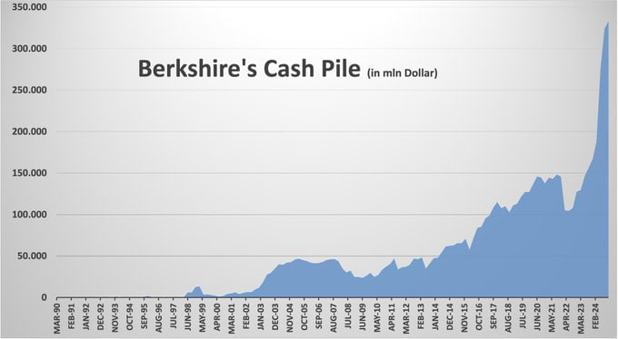 Денежные резервы Berkshire Hathaway достигли рекордных $334,2 млрд, поскольку Уоррен Баффет продолжает распродавать акции.   В 2024 году инвестор-миллиардер продал акции на сумму $143 млрд — намного больше, чем $9 млрд, которые он вложил в новые акции.    Вместо того чтобы реинвестировать в фондовый рынок, большая часть выручки пошла в краткосрочные казначейские векселя США.   Bloomberg