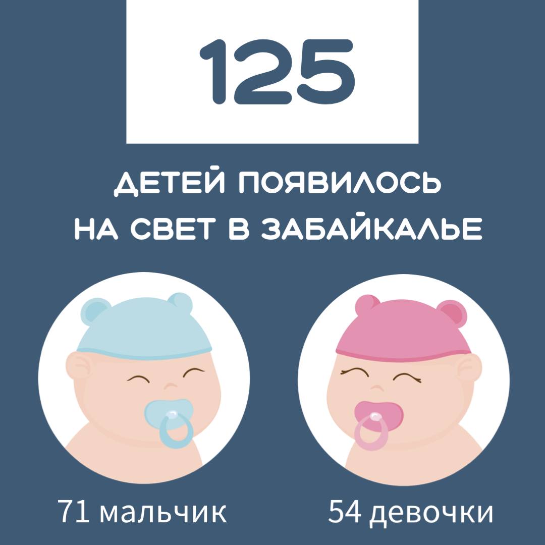 За прошлую неделю в 125 семьях Забайкалья пополнение Список «новеньких» вновь пополнила двойня. Детишки родились в Забайкальском краевом перинатальном центре. Также у кого-то появилось шестое и восьмое маленькое чудо. Также 44 первенца появилось на свет, а вторыми малышами стали 40 Среди многодетных третий ребенок родился у 27 семей - Четвертый - у восьми - Пятое счастье появилось на свет у четырех семей. Мальчики продолжают возглавлять лидерскую позицию.