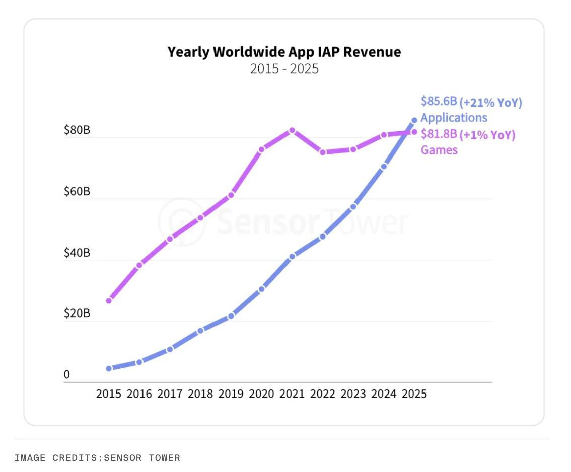 TechCrunch Благодаря ИИ за 2025 пользователи впервые потратили на приложения больше чем на игры Впервые годовые расходы на приложения превзошли игры На некоторых рынках такое было но впервые во всем мире Расходы на приложения за 2025 были около 85 млрд 21 Показатель почти в 2 8 раза больше чем было 5 лет назад Рост расходов на приложения обеспечил генеративный ИИ Выручка для ИИ приложений выросла в 3 раза до 5 млрд Количество загрузок ИИ приложений достигла 3 8 млрд х2 Существенную роль сыграла популярность ИИ помощников Все топ 10 приложения по загрузкам были ИИ помощниками Среди ИИ лидеров за 2025 были ChatGPT Gemini и DeepSeek Только ChatGPT принес 3 4 млрд от встроенных покупок На ИИ приложения пользователи потратили 48 млрд часов Количество сеансов для ИИ приложений превысило 1 трлн ftsec