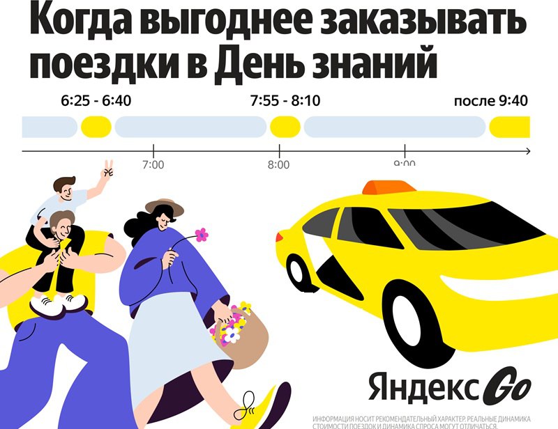 В начале сентября тарифы в сервисе не меняются однако поездка может стоить больше из за повышенного спроса много людей заказывают поездки в школы в одно и то же время Водители тоже ведут детей в школу поэтому машин на линии в этот день может быть меньше обычного Яндекс Go рассказывает когда выгоднее заказывать поездки в День знаний и какими лайфхаками можно воспользоваться чтобы сэкономить Тарифы из которых складывается цена всей поездки стоимость 1 километра и 1 минуты пути в сервисе в начале сентября не меняются Но на итоговую стоимость также влияют уровень спроса и количество свободных машин на линии если желающих уехать больше чем свободных водителей стоимость поездки может быть выше обычного В первый учебный день люди активно заказывают поездки с 6 40 утра поэтому вызвать машину лучше на 10 15 минут раньше этого времени Больше всего заказов около 8 35 утра Небольшое падение спроса наблюдается с 7 55 до 8 10 стоимость поездки в это время может быть чуть ниже Спрос на поездки в сервисе обычно снижается после 9 40 утра Подробнее cronos asia obshhestvo yandeks go poezdki den znanij