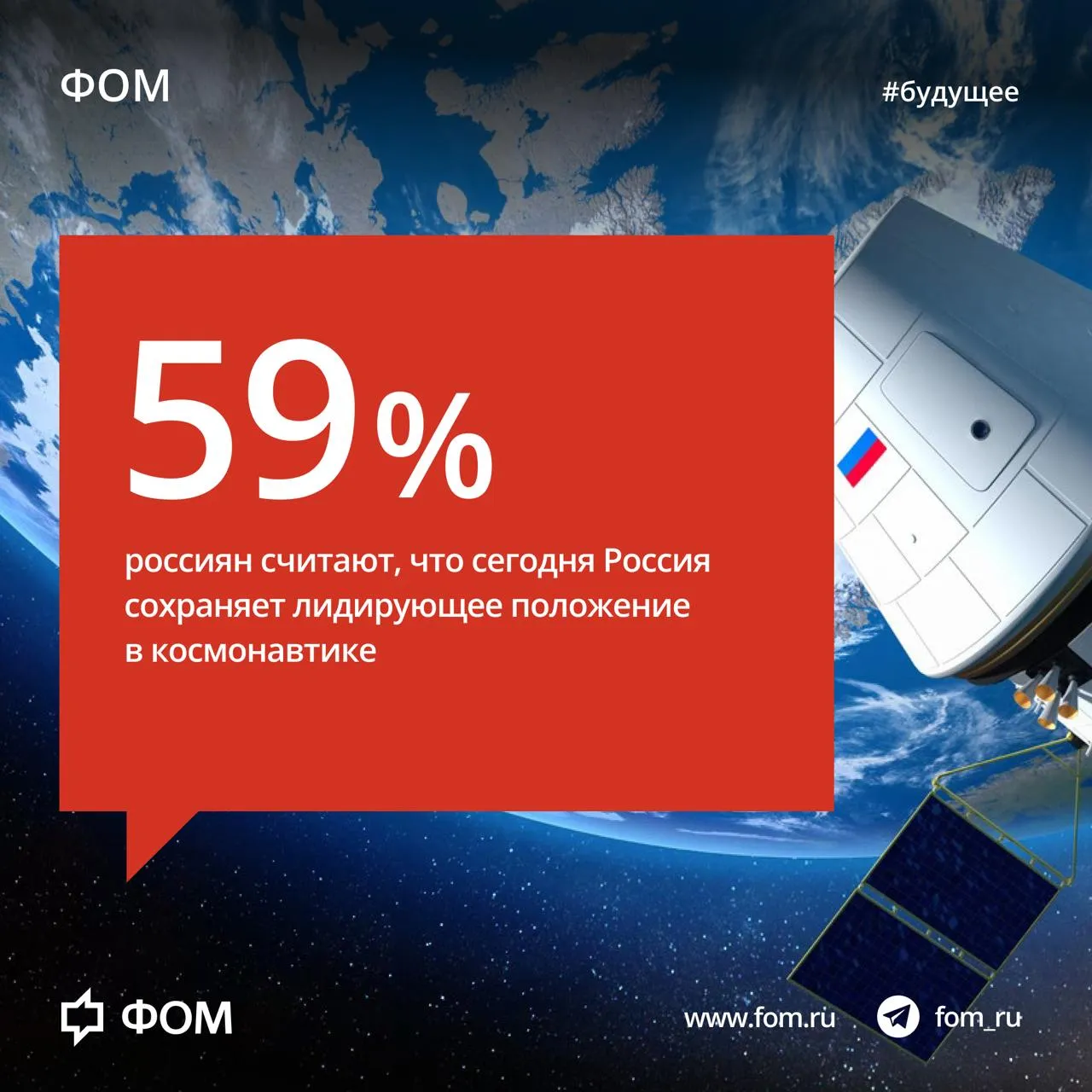 Позиции России в космонавтике и участие в космических исследованиях По данным опроса ФОМа 59 наших сограждан считают что страна занимает лидирующие позиции в освоении космоса 25 респондентов полагают что не сохраняет 41 респондентов считает что на космические исследования необходимо выделять больше средств чем сейчас 20 полагают что средств нужно меньше 14 думают что финансирование должно оставаться на нынешнем уровне 34 опрошенных убеждены что Россия должна проводить космические исследования самостоятельно 47 россиян выступают за международное сотрудничество в этой области чаще всего такую позицию занимают люди с высшим образованием 54 Подробнее fom ru денькосмонавтики космос ФОМ в МАХ ФОМ в ВК Фонд Общественное Мнение