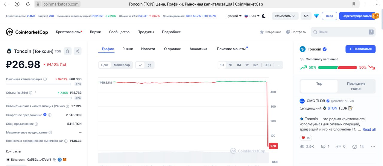 Криптовалюта TON рухнула на биржах. Она упала на 94% за несколько минут.   Концепция TON разработана братьями Дуровыми, которые привлекли под этот проект инвестиции в несколько миллиардов долларов и запланировали перевод на TON  мессенджера Telegram. В 2021 году Дуровы прекратили проект и передали идею платформы криптовалюты внутри Телеграм независимым разработчикам.  Изначально разрабатывалась под именем Telegram Open Network для криптовалюты Gram.  UPD: колебание курса криптовалюты TON связано с техническим сбоем.