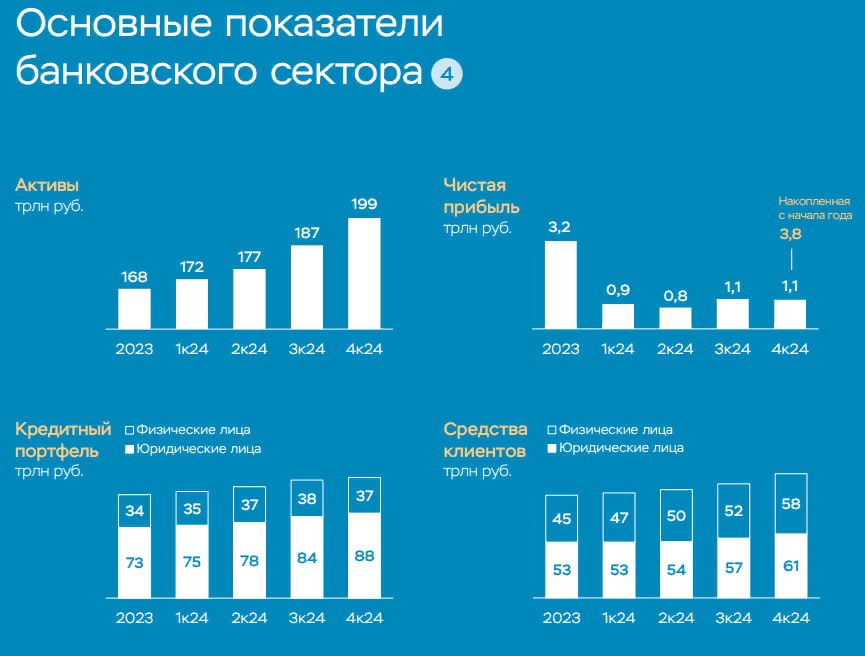 Чистая прибыль банков по итогам 2025г может составить 3,0–3,5 трлн руб  прежний прогноз - 2,7-3,2 трлн руб  — обзор ЦБ РФ "Банковский сектор"  Предполагается, что в этом году произойдет небольшое сжатие чистой процентной маржи и заметно увеличится стоимость риска  Читать далее      #VTBR #SBER