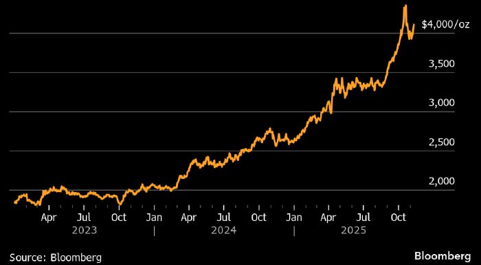 ПРОГНОЗ ЦЕНЫ ЗОЛОТА ДО 2026 ГОДА По мнению экспертов J P Morgan к концу 2026 года стоимость золота может подняться до диапазона 5200 5300 за одну унцию Основной фактор роста планируемые закупки центральных банков государств с формирующейся экономикой investing investing