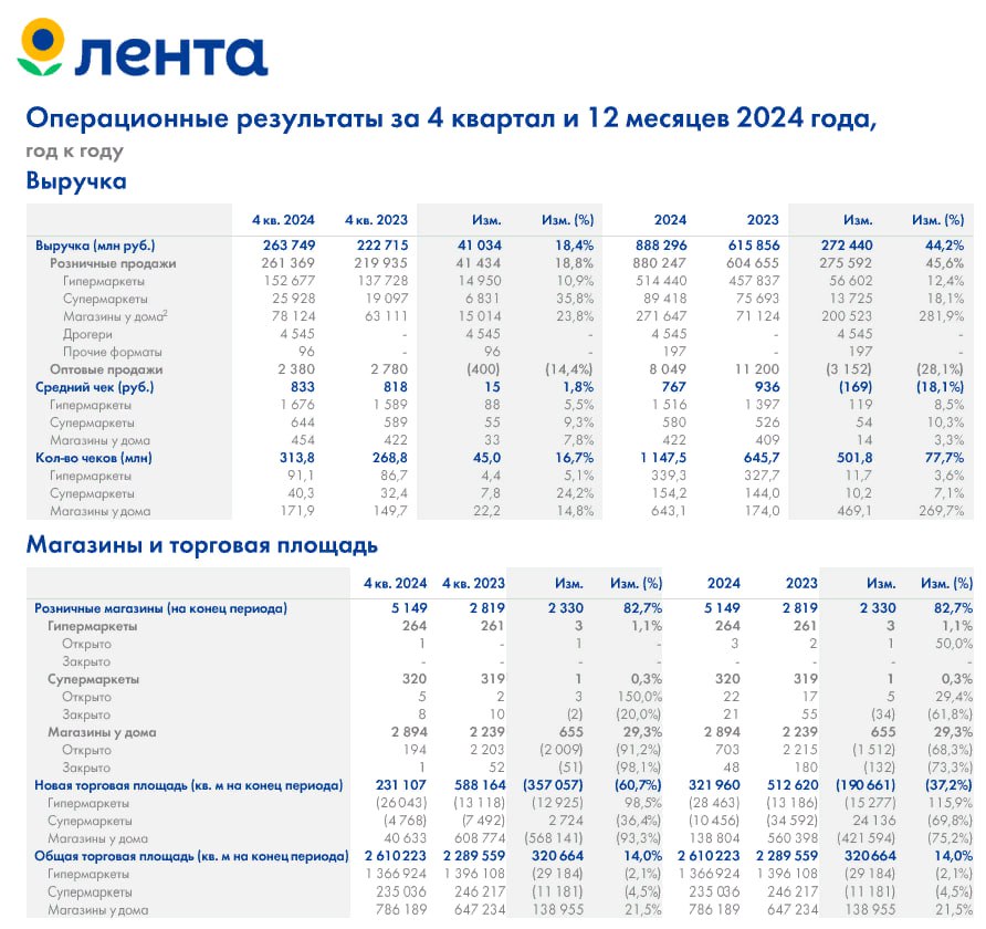 Ритейлер Лента - операционные результаты группы:   Продажи за 2024г увеличились на 45,6% г/г до 880,2 млрд руб,    Продажи за 4 кв 2024г выросли на 18,8% г/г до 261,4 млрд руб   Читать далее      #LENT