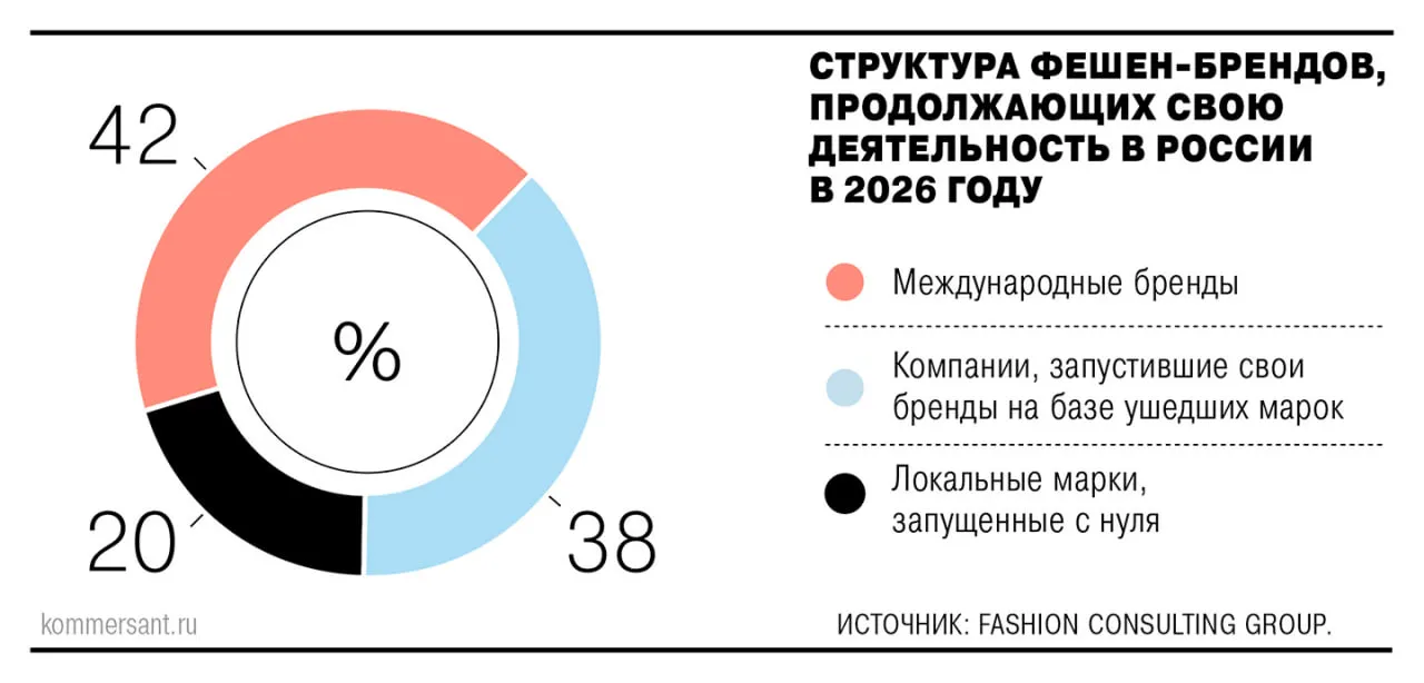 Российский фешен рынок по итогам 2025 года прибавил 6 только за счет роста цен В натуральном выражении продажи сократились на 8 10 Наступивший год ничего хорошего индустрии не обещает за этот период ее обороты увеличатся в лучшем случае на 3 5 в денежном выражении прогнозируют в Fashion Consulting Group FCG Опрошенные Ъ участники рынка подтверждают тенденцию описанную FCG выручка растет натуральные продажи нет Общее охлаждение спроса после перегрева который был на фешен рынке в 2022 2023 годах уже привело к волне закрытий и оптимизаций За 2025 год закрылись например Incity Just Clothes Face Code и другие бренды Крупные игроки включая Gloria Jeans и O stin сократили число магазинов В 2026 году закрытия продолжаются о проблемах например сообщил бренд Gate31 Однако есть крупные игроки которые продолжают расти даже на фоне общего охлаждения например Lime и Melon Fashion Group в 2025 году показали заметный рост выручки О том зачем крупным площадкам нужны свои бренды в условиях охлаждения потребительского спроса Ъ рассказал управляющий директор по стратегии и корпоративному развитию Lamoda Алексей Николаев Ъузнал