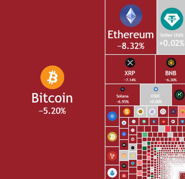 Крипторынок продолжает свободное падение. Биткоин сейчас на уровне в $81 тысячу, Ethereum — $2000.