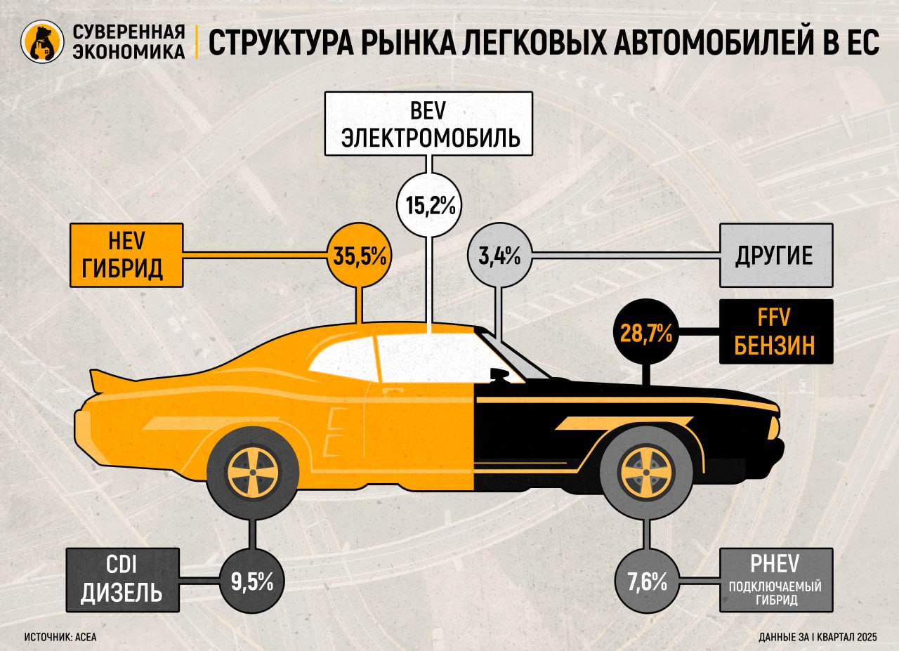 Продажи новых автомобилей в ЕС снизились, но электромобили укрепляют позиции В первом квартале 2025 регистрация новых автомобилей в ЕС сократилась на 1,9% по сравнению с аналогичным периодом прошлого года. Основной причиной остается нестабильная глобальная экономическая ситуация. При этом рынок электромобилей продолжает расти. Продажи таких машин увеличились на 23,9%, а их доля достигла 15,2% от общего числа регистраций. Гибридные модели по-прежнему лидируют, заняв 35,5% рынка. Доля бензиновых и дизельных автомобилей продолжила снижаться — до 28,7% и 9,5% соответственно. В крупнейших странах ЕС спрос на такие машины упал двузначными темпами. Электромобильный рост при данном обеспечили Германия, Бельгия и Нидерланды, тогда как Франция зафиксировала снижение продаж. Автопроизводители ЕС сталкиваются с серьезными вызовами, но энергопереход на фоне снижения традиционного сегмента набирает силу. При этом экологическая повестка электромобилей по-прежнему неполна: в мире так и не решена проблема утилизации литий-ионных аккумуляторов. Учитывая рост парка электротранспорта, эксперты предупреждают о нарастающих рисках загрязнения и дефиците технологий вторичной переработки. Эта тема становится все актуальнее на фоне ускоряющегося перехода на безуглеродный транспорт.