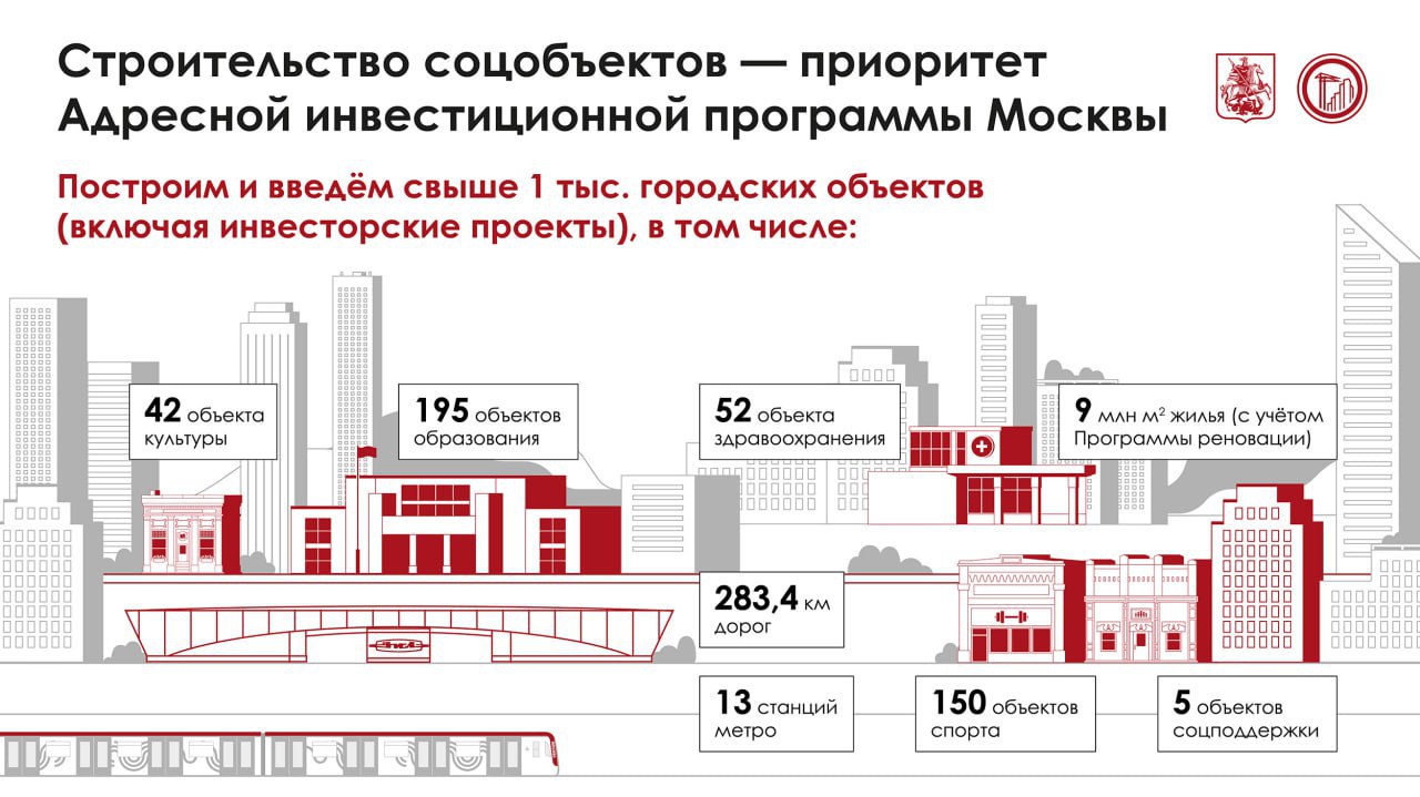 Строительство более тысячи городских объектов запланировано в Москве в ближайшие три года рассказал Сергей Собянин На это выделили почти 3 трлн руб или 47 расходной части городского бюджета 1 2 трлн руб пойдут на реализацию проектов Адресной инвестиционной программы АИП города 1 8 трлн руб на мероприятия развития капитальный ремонт приобретение оборудования подвижного состава комплексное развитие районов реализацию программы реновации Мэр добавил что в ближайшие три года планируется завершить строительство реконструкцию реставрацию 444 объектов В их числе 195 зданий образовательных учреждений 52 объекта здравоохранения 42 объекта культуры 150 объектов спорта пять объектов социальной защиты населения Подпишись на Агентство Москва Мы в МАХ